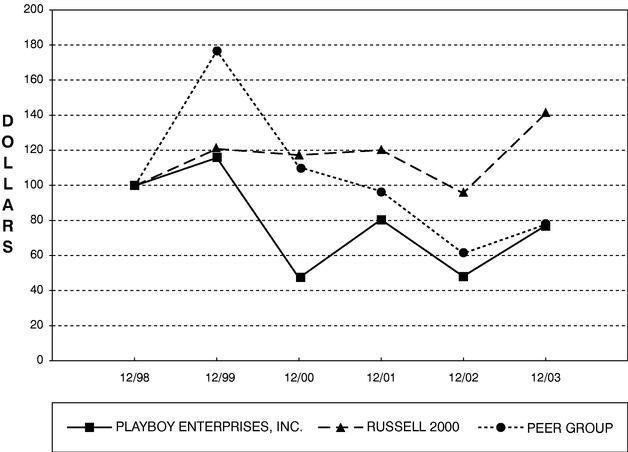 PERFORMANCE GRAPH